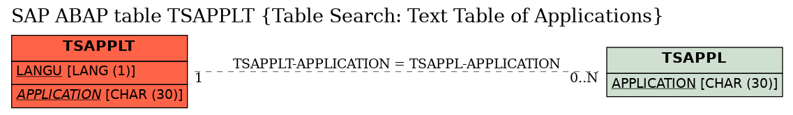 E-R Diagram for table TSAPPLT (Table Search: Text Table of Applications)