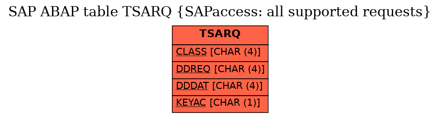 E-R Diagram for table TSARQ (SAPaccess: all supported requests)