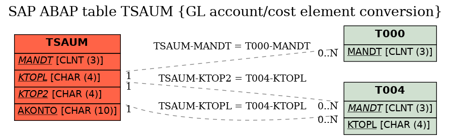 E-R Diagram for table TSAUM (GL account/cost element conversion)