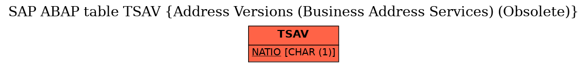 E-R Diagram for table TSAV (Address Versions (Business Address Services) (Obsolete))