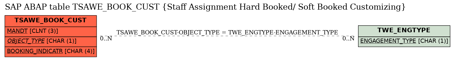 E-R Diagram for table TSAWE_BOOK_CUST (Staff Assignment Hard Booked/ Soft Booked Customizing)