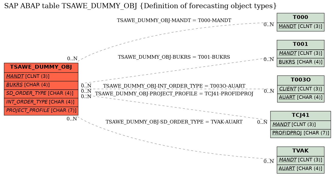 E-R Diagram for table TSAWE_DUMMY_OBJ (Definition of forecasting object types)