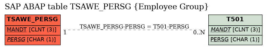 E-R Diagram for table TSAWE_PERSG (Employee Group)