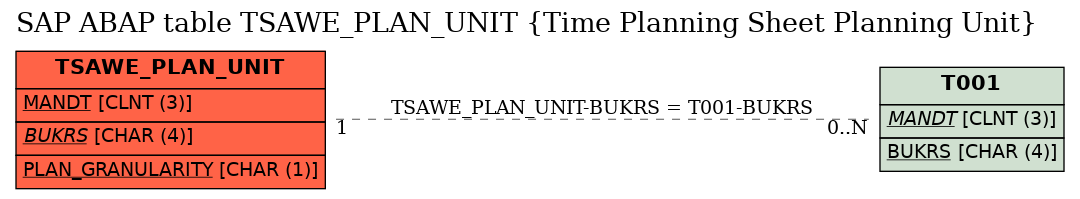 E-R Diagram for table TSAWE_PLAN_UNIT (Time Planning Sheet Planning Unit)