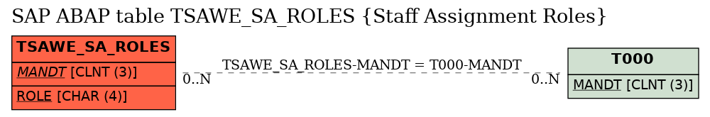 E-R Diagram for table TSAWE_SA_ROLES (Staff Assignment Roles)