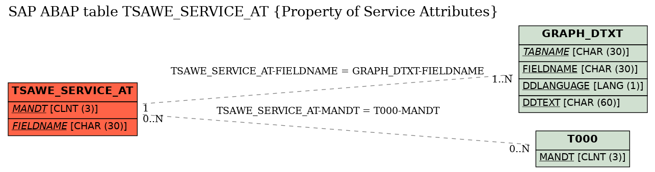 E-R Diagram for table TSAWE_SERVICE_AT (Property of Service Attributes)