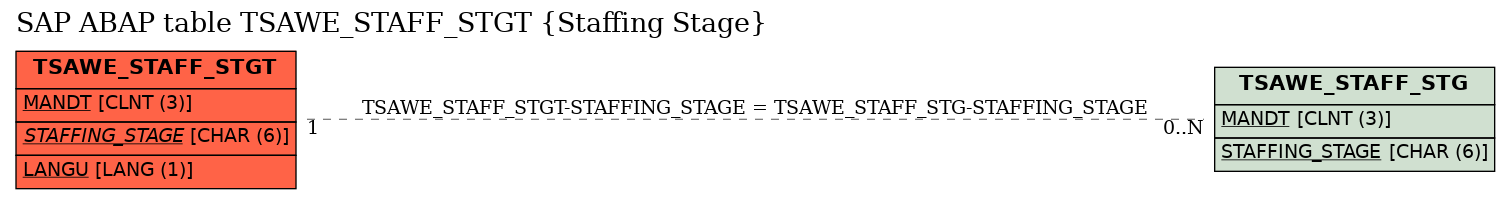 E-R Diagram for table TSAWE_STAFF_STGT (Staffing Stage)