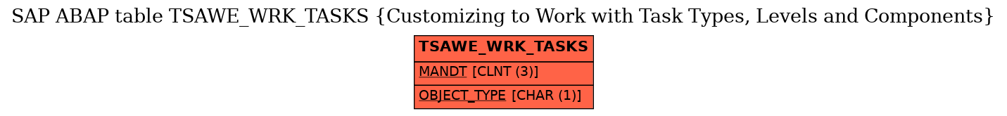 E-R Diagram for table TSAWE_WRK_TASKS (Customizing to Work with Task Types, Levels and Components)