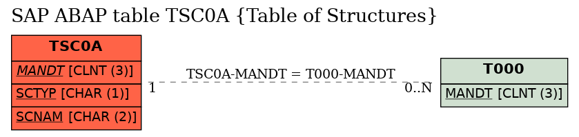 E-R Diagram for table TSC0A (Table of Structures)