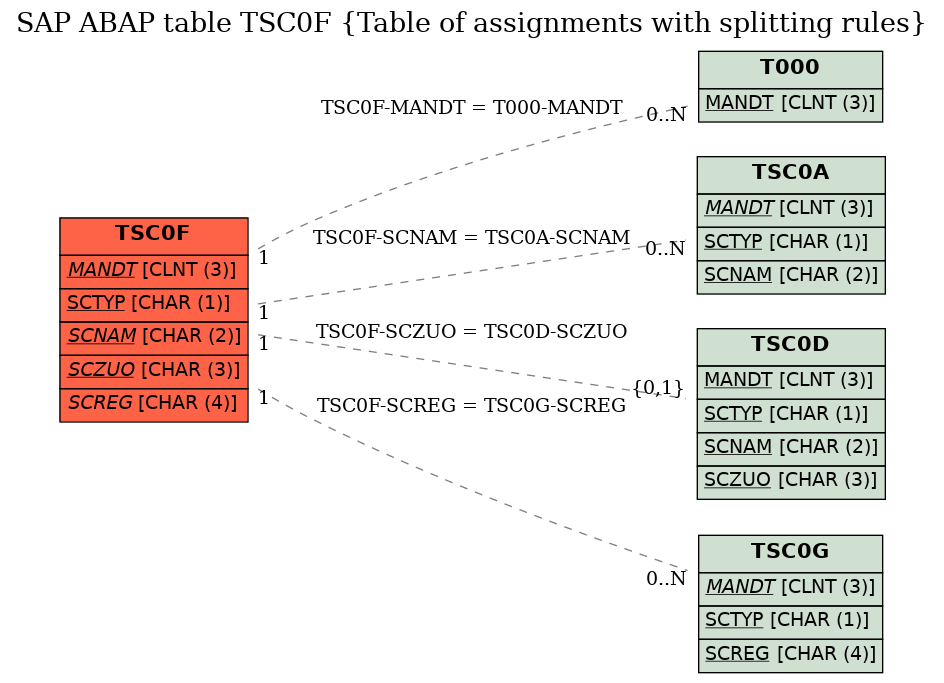 E-R Diagram for table TSC0F (Table of assignments with splitting rules)