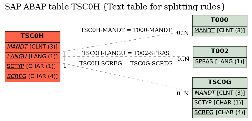 E-R Diagram for table TSC0H (Text table for splitting rules)