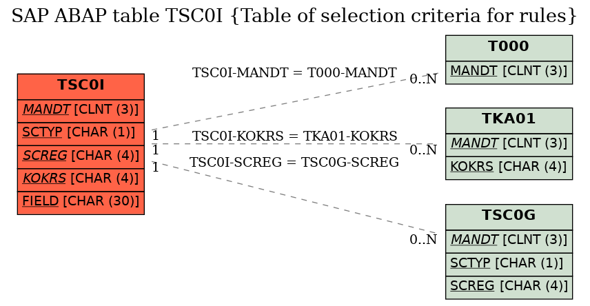 E-R Diagram for table TSC0I (Table of selection criteria for rules)