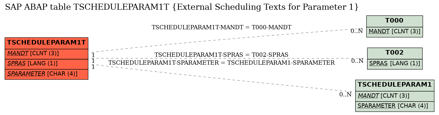 E-R Diagram for table TSCHEDULEPARAM1T (External Scheduling Texts for Parameter 1)