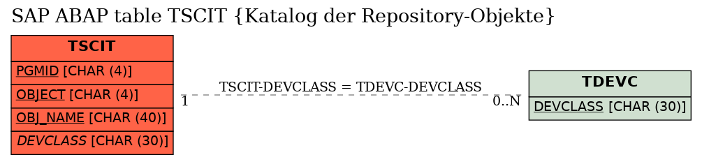 E-R Diagram for table TSCIT (Katalog der Repository-Objekte)