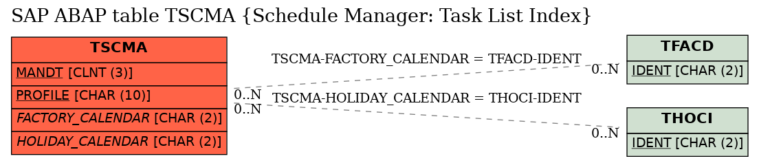 E-R Diagram for table TSCMA (Schedule Manager: Task List Index)