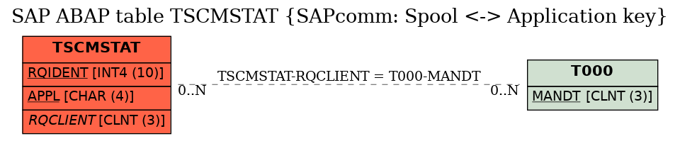 E-R Diagram for table TSCMSTAT (SAPcomm: Spool <-> Application key)