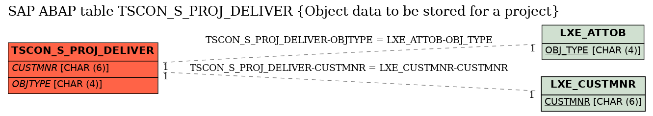 E-R Diagram for table TSCON_S_PROJ_DELIVER (Object data to be stored for a project)
