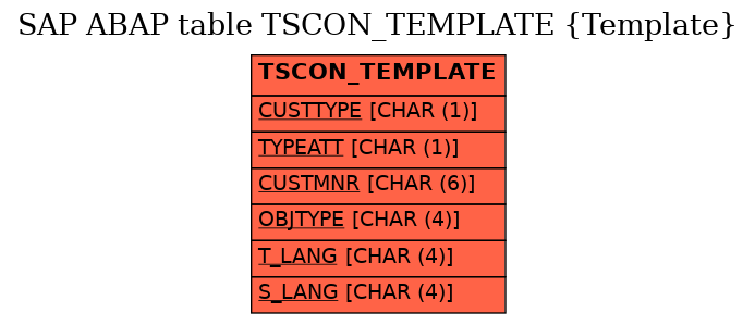 E-R Diagram for table TSCON_TEMPLATE (Template)