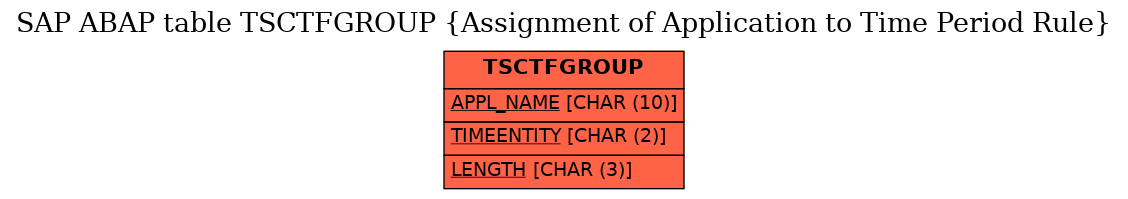 E-R Diagram for table TSCTFGROUP (Assignment of Application to Time Period Rule)