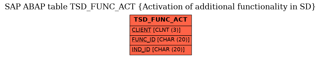 E-R Diagram for table TSD_FUNC_ACT (Activation of additional functionality in SD)