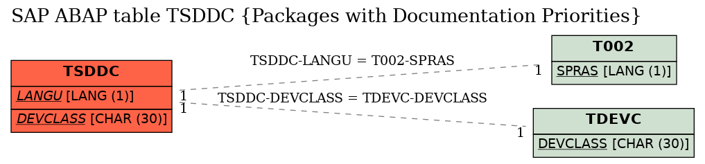 E-R Diagram for table TSDDC (Packages with Documentation Priorities)