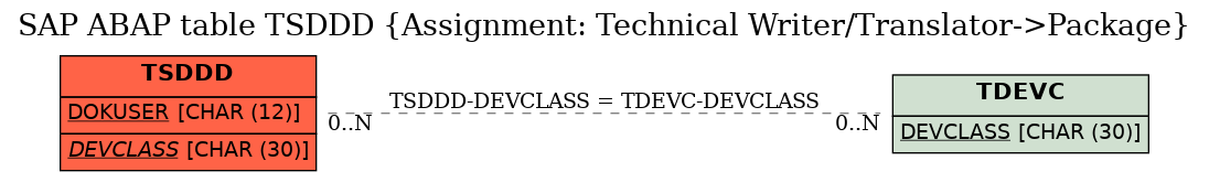 E-R Diagram for table TSDDD (Assignment: Technical Writer/Translator->Package)