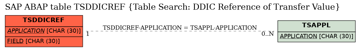 E-R Diagram for table TSDDICREF (Table Search: DDIC Reference of Transfer Value)