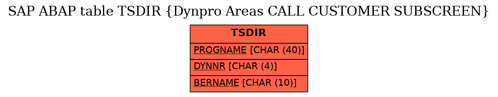 E-R Diagram for table TSDIR (Dynpro Areas CALL CUSTOMER SUBSCREEN)