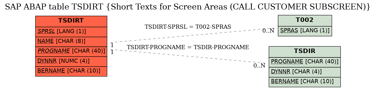 E-R Diagram for table TSDIRT (Short Texts for Screen Areas (CALL CUSTOMER SUBSCREEN))