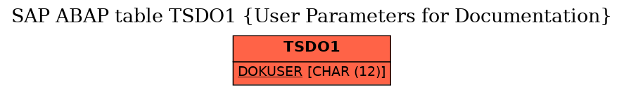 E-R Diagram for table TSDO1 (User Parameters for Documentation)