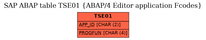 E-R Diagram for table TSE01 (ABAP/4 Editor application Fcodes)