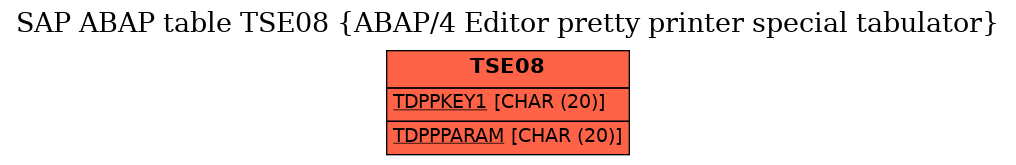 E-R Diagram for table TSE08 (ABAP/4 Editor pretty printer special tabulator)