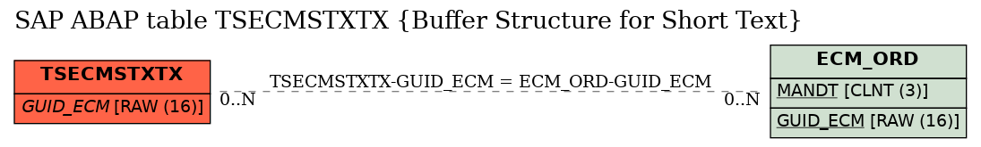 E-R Diagram for table TSECMSTXTX (Buffer Structure for Short Text)