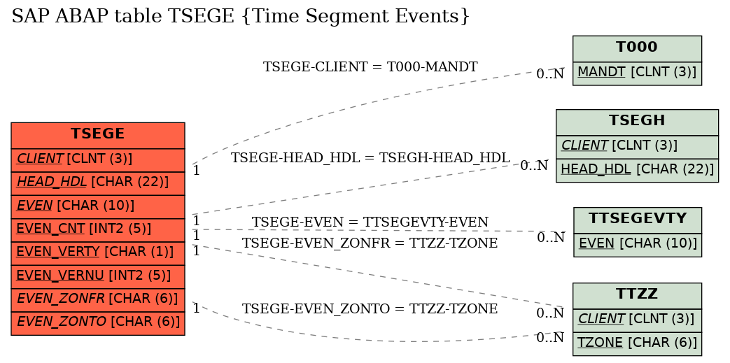 E-R Diagram for table TSEGE (Time Segment Events)