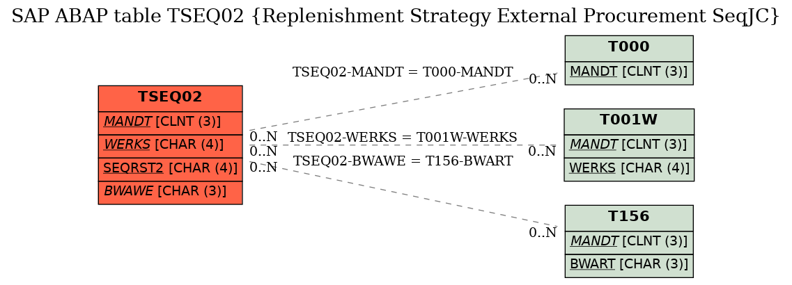 E-R Diagram for table TSEQ02 (Replenishment Strategy External Procurement SeqJC)