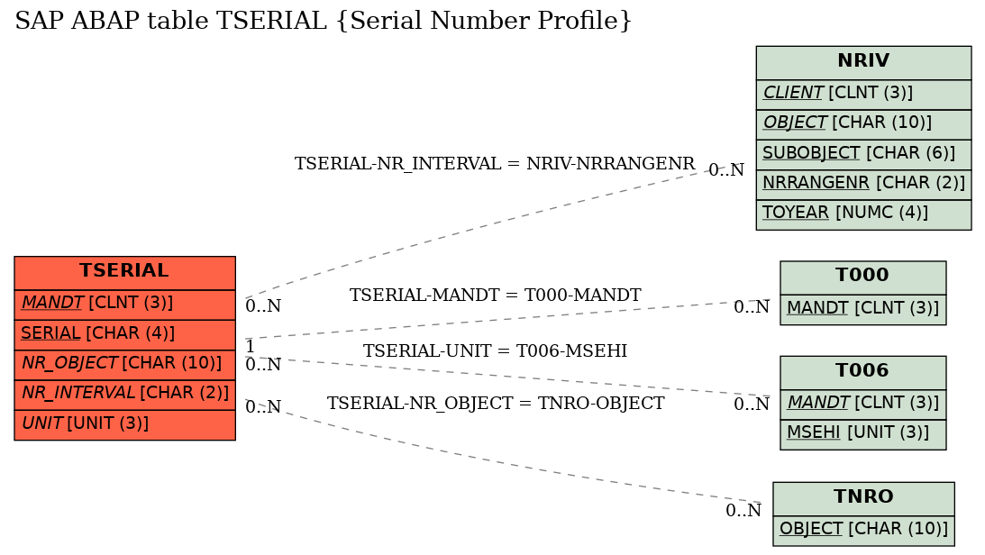 E-R Diagram for table TSERIAL (Serial Number Profile)