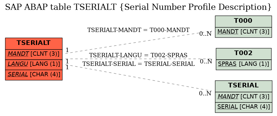 E-R Diagram for table TSERIALT (Serial Number Profile Description)