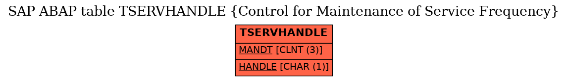 E-R Diagram for table TSERVHANDLE (Control for Maintenance of Service Frequency)