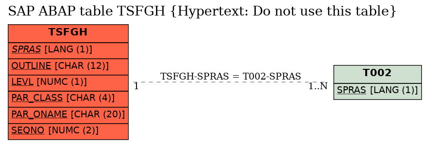 E-R Diagram for table TSFGH (Hypertext: Do not use this table)