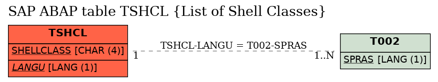 E-R Diagram for table TSHCL (List of Shell Classes)