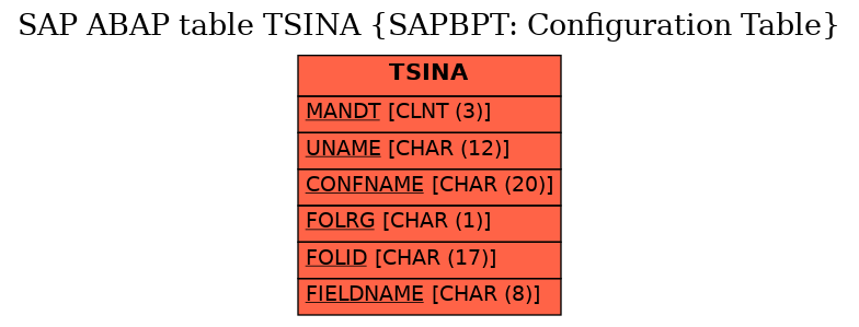 E-R Diagram for table TSINA (SAPBPT: Configuration Table)