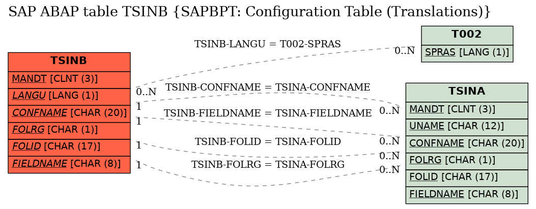 E-R Diagram for table TSINB (SAPBPT: Configuration Table (Translations))