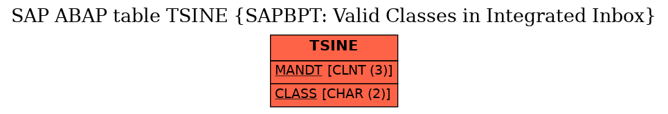 E-R Diagram for table TSINE (SAPBPT: Valid Classes in Integrated Inbox)