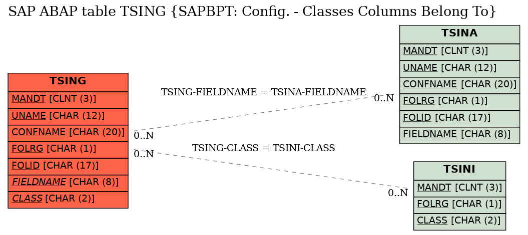 E-R Diagram for table TSING (SAPBPT: Config. - Classes Columns Belong To)