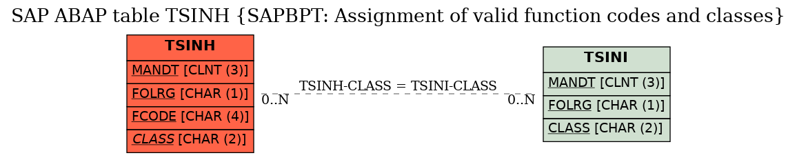 E-R Diagram for table TSINH (SAPBPT: Assignment of valid function codes and classes)