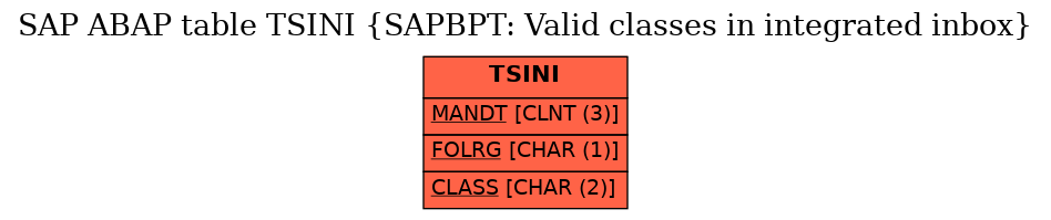 E-R Diagram for table TSINI (SAPBPT: Valid classes in integrated inbox)