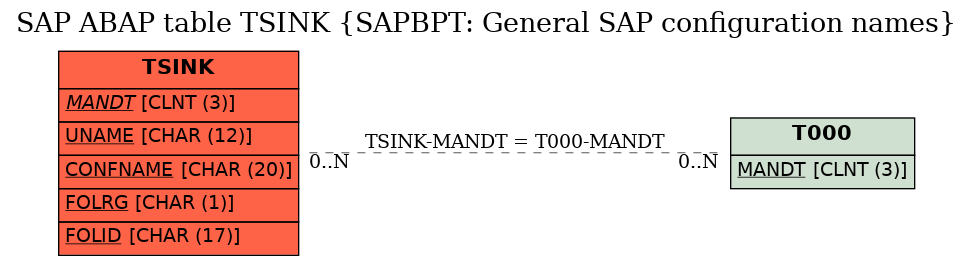 E-R Diagram for table TSINK (SAPBPT: General SAP configuration names)