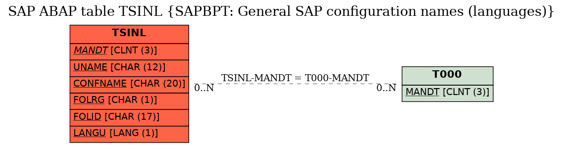 E-R Diagram for table TSINL (SAPBPT: General SAP configuration names (languages))