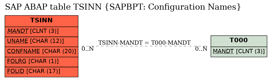 E-R Diagram for table TSINN (SAPBPT: Configuration Names)