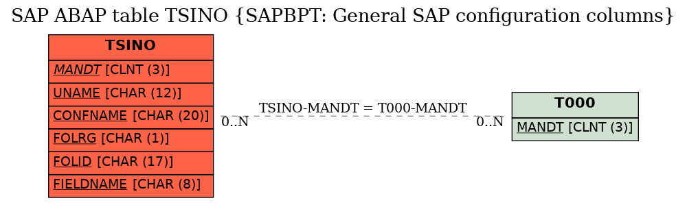 E-R Diagram for table TSINO (SAPBPT: General SAP configuration columns)